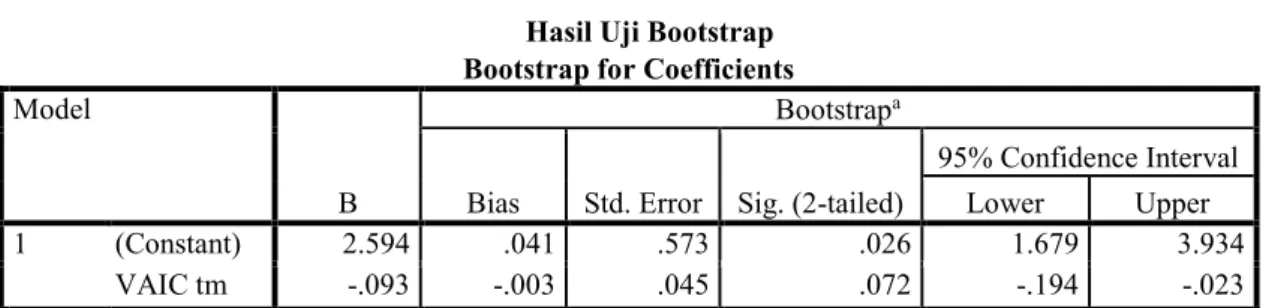 Tabel 9  Hasil Uji Bootstrap  Bootstrap for Coefficients  Model 