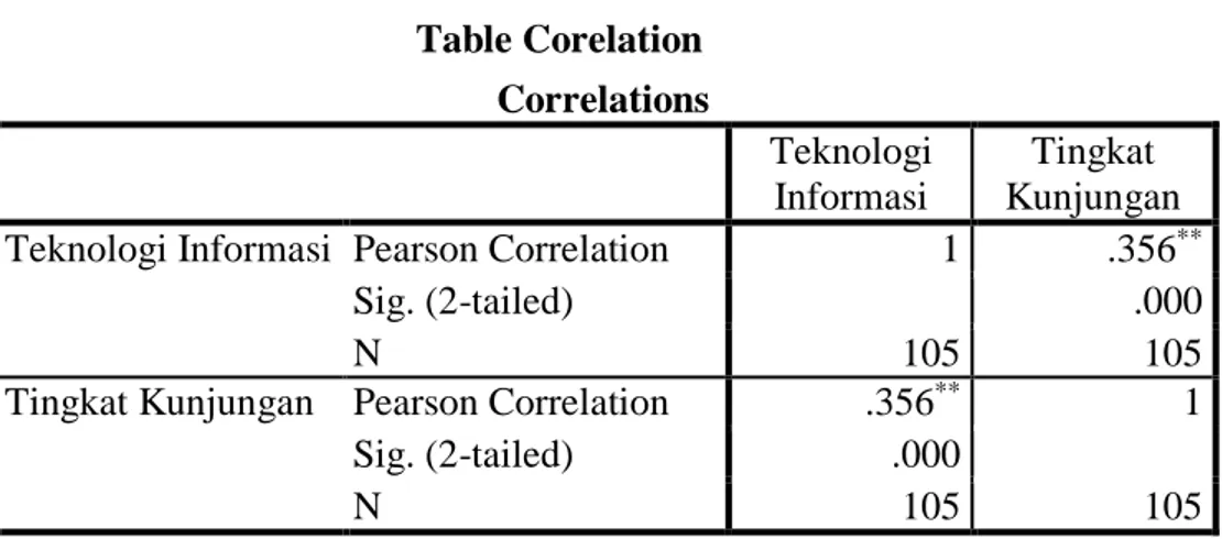 Table 4.25  Table Corelation  Correlations  Teknologi  Informasi  Tingkat  Kunjungan  Teknologi Informasi  Pearson Correlation  1  .356 **