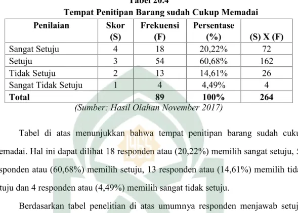 Tabel  di  atas  menunjukkan  bahwa tempat  penitipan  barang  sudah  cukup memadai. Hal ini dapat dilihat 18 responden atau (20,22%) memilih sangat setuju, 54 responden atau (60,68%) memilih setuju, 13 responden atau (14,61%) memilih tidak setuju dan 4 re