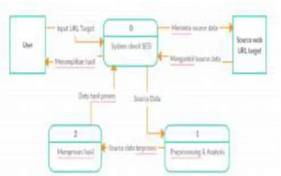 Gambar 4. Data Flow Diagram (DFD) level 1 