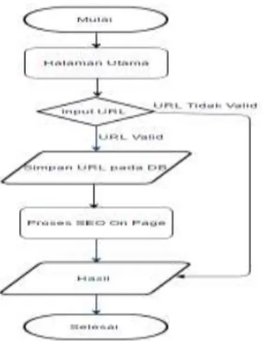 Gambar 5. Diagram Alir 