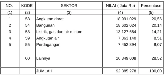 Tabel 2.  Lima sektor terbesar yang menggunakan BBM    di Indonesia tahun 2005 