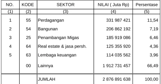 Tabel 3.  Lima sektor terbesar menurut peringkat nilai tambah   di Indonesia tahun 2005  