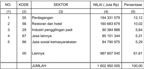 Tabel 4.  Lima sektor terbesar menurut peringkat konsumsi rumah tangga  di Indonesia tahun 2005 