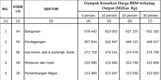Tabel 10. Dampak kenaikan harga BBM   terhadap output lima terbesar di Indonesia tahun 2005 