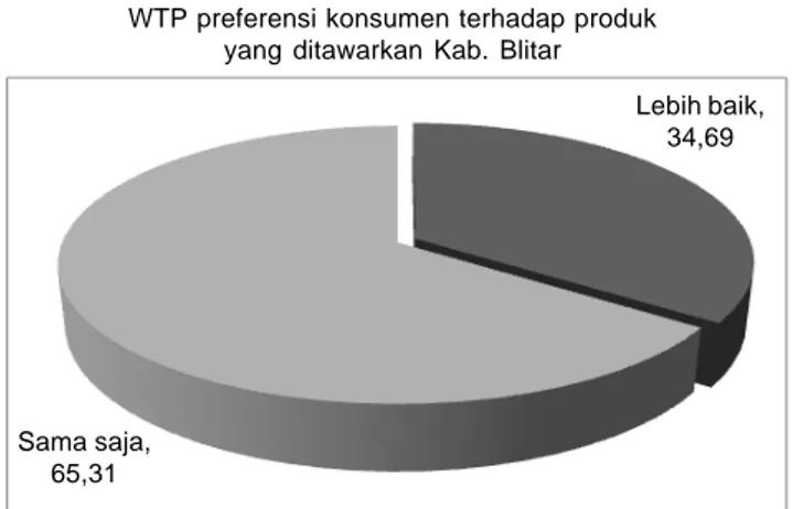 Gambar 1. WTP preferensi konsumen terhadap padi hibrida varietas Hipa Jatim pada dua kabupaten di Jawa Timur, 2013.