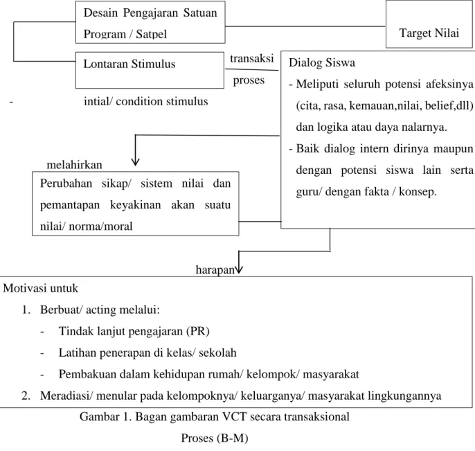Gambar 1. Bagan gambaran VCT secara transaksional   Proses (B-M) 