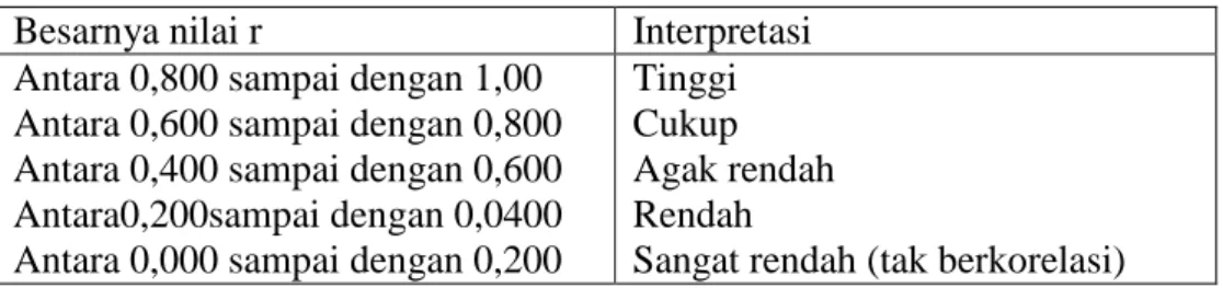 Tabel 3. Interpretasi nilai r 