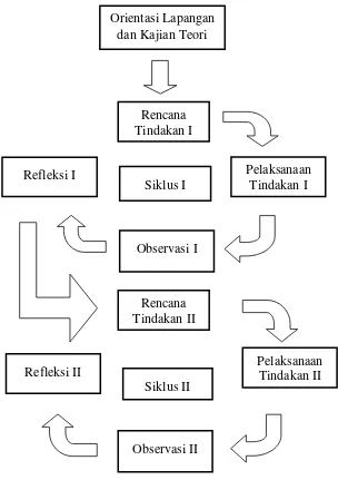 Gambar 1.  Diagram penelitian tindakan kelas dimodifikasi menurut Hopkins dalam Arikunto, Suhardjono dan Supardi (2008)