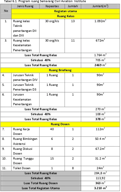 Tabel 6.1. Program ruang Semarang Civil Aviation  Institute  
