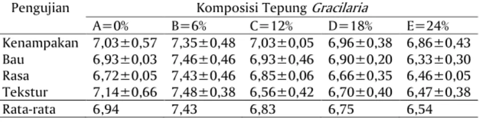 Tabel 1. Komposisi adonan bakso ikan per unit percobaan Table 1. Fish meatball composition per unit experiment