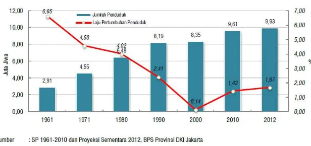 Tabel 1.1 Grafik laju pertumbuhan penduduk Jakarta 