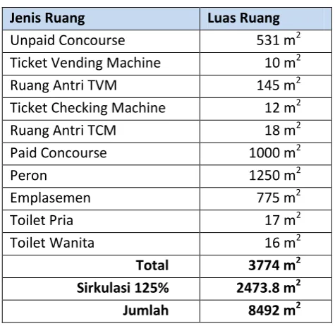 Tabel 5.2 Kelompok Ruang Pengelola 