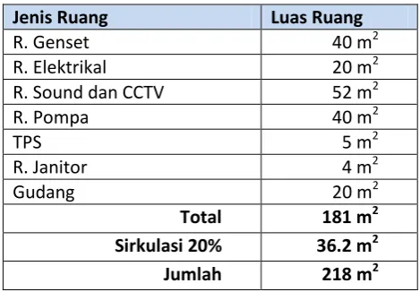 Tabel 5.4 Kelompok Ruang Servis 