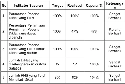 Tabel 1.1. Capaian Kinerja Sasaran 1  