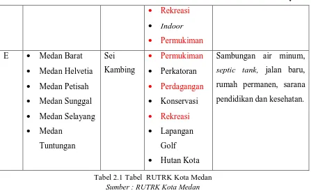 Tabel 2.2 Tabel  kriteria pemilihan lokasi Sumber : RUTRK Kota Medan 