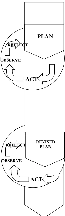Gambar 3. The ‘action research spiral’ (based on Kemmis and 
