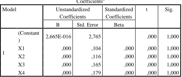 Tabel 4.7 Uji Heteroskedastisitas Coefficients a Model Unstandardized Coefficients StandardizedCoefficients t Sig