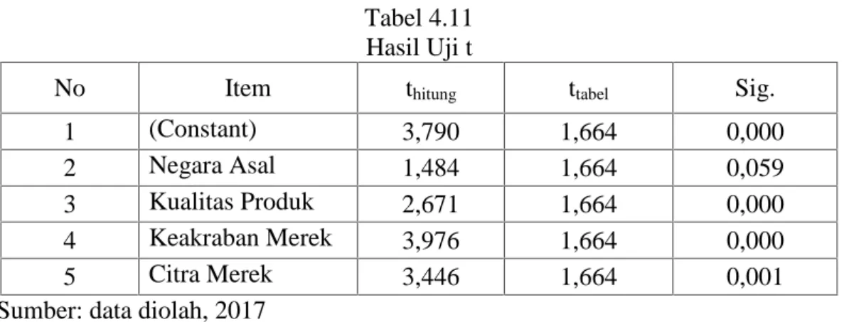 Tabel 4.11 Hasil Uji t