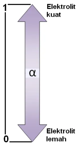 Gambar 8.3. Skala derajat ionisasi untuk larutan elektrolit 
