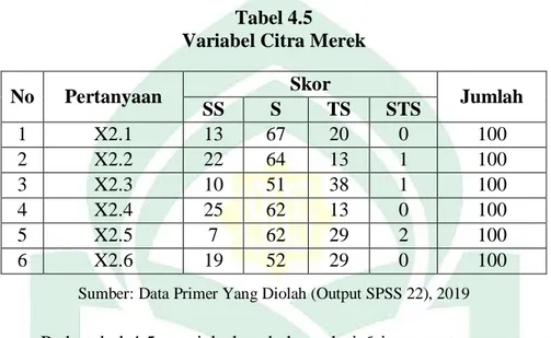 Tabel 4.5  Variabel Citra Merek 