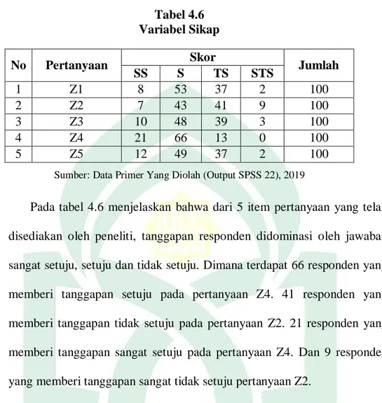 Tabel 4.6  Variabel Sikap 