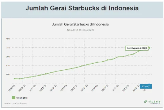 Gambar 1. Data Jumlah Gerai Starbucks di Indonesia 