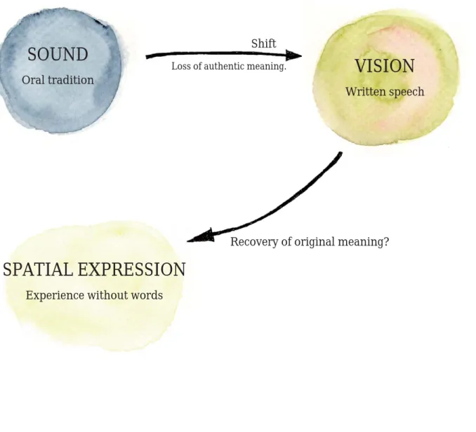 Figure 3.1. The meaning of the experiential expression in the perceptual shift from oral to written.Oral tradition