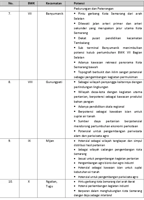 Tabel 3.5 Potensi Bagian Wilayah Kota (BWK) Semarang 