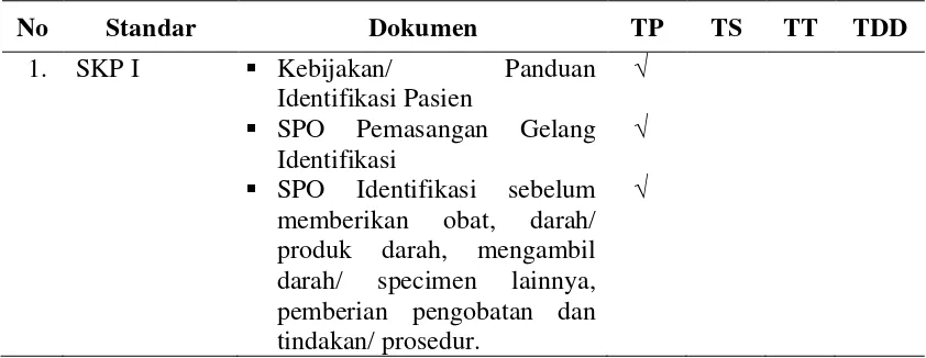 Tabel 4.2. Pemenuhan Dokumen Sasaran Keselamatan Pasien sesuai dalam Standar Akreditasi versi 2012 