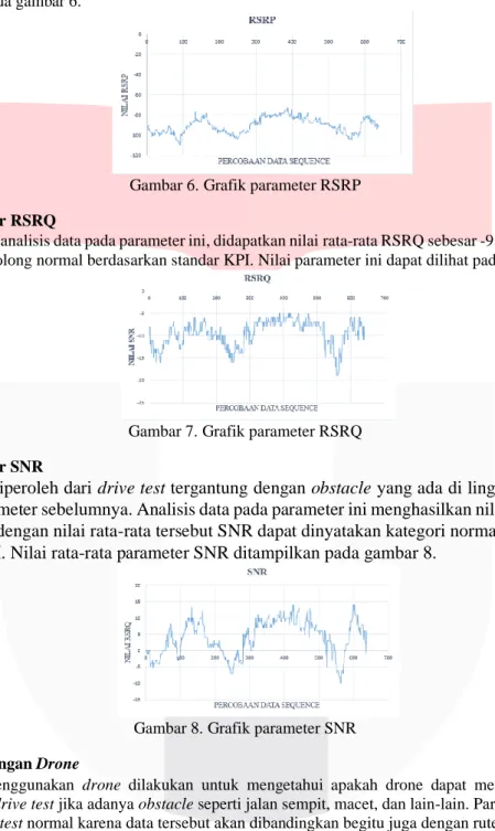 Gambar 6. Grafik parameter RSRP