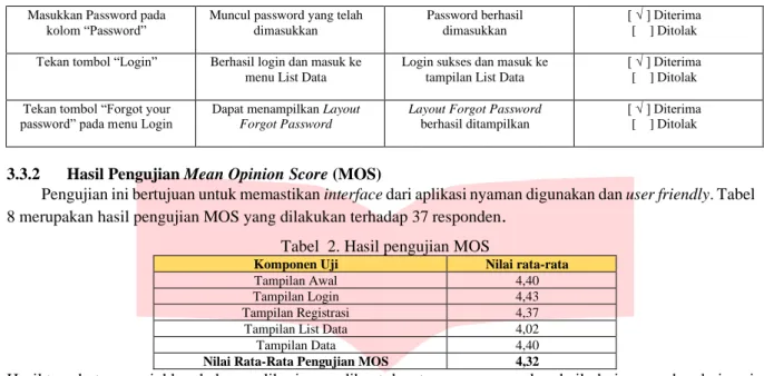 Tabel  2. Hasil pengujian MOS 