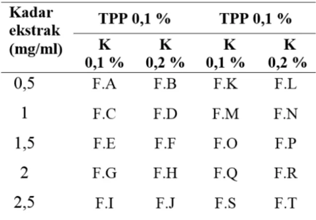 Tabel I. Formula nanopartikel ekstrak  mahkota dewa pada variasi kadar ekstrak 