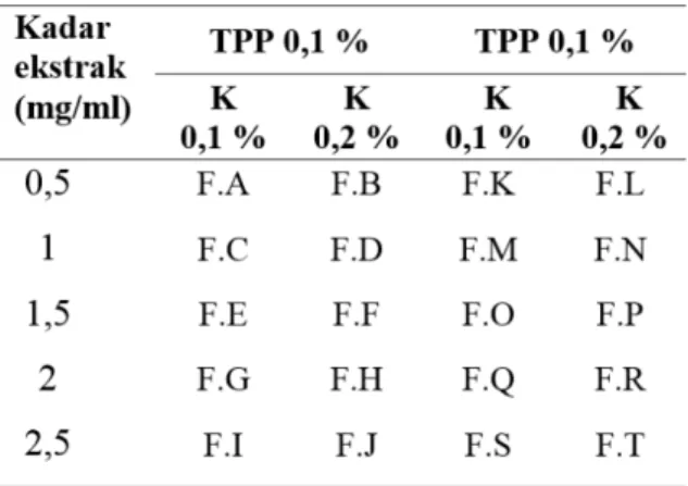 Tabel I. Formula nanopartikel ekstrak  mahkota dewa pada variasi kadar ekstrak 