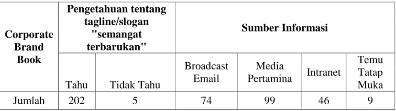 Tabel 4.1 Hasil Survei Sosialisasi Corporate Brand Book di Makassar tahun 2011 