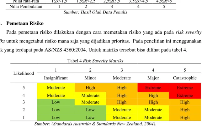 Tabel 3 Pembulatan Rata-Rata 