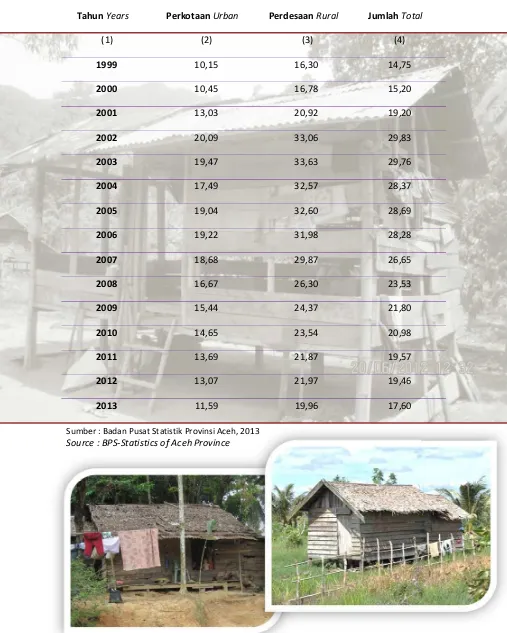 Tabel 2.2.3 Persentase Penduduk Miskin Menurut Daerah Perkotaan dan Perdesaan di Provinsi Aceh, Maret 1999 – Maret 2013 