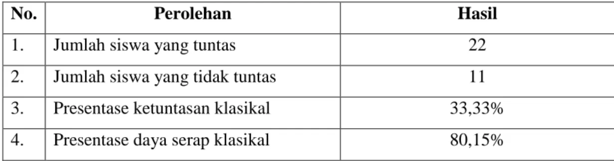 Tabel 4. Hasil observasi aktivitas guru siklus II 