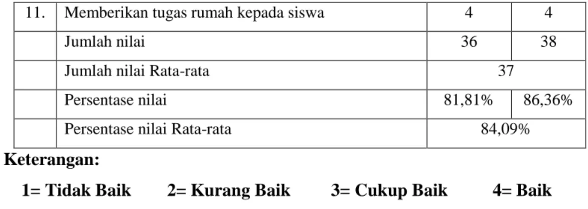 Tabel 6 Hasil Observasi Aktivitas Siswa SDN 6 Watuoge Kelas IV dalam 