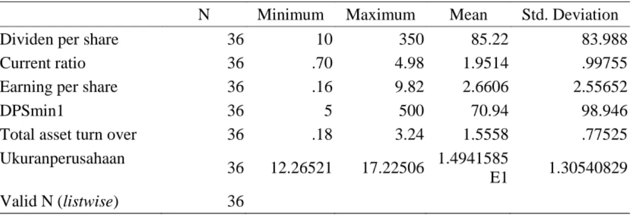 Tabel 1. Hasil Uji Statisitik Deskriptif 
