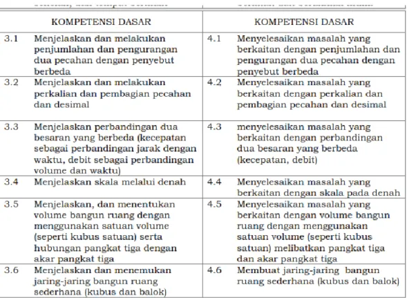 Tabel 2. Kompetensi Dasar untuk Materi Kubus dan Balok 