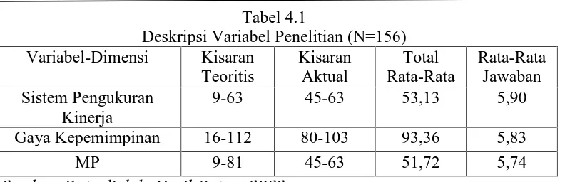 Tabel 4.1Deskripsi Variabel Penelitian (N=156)