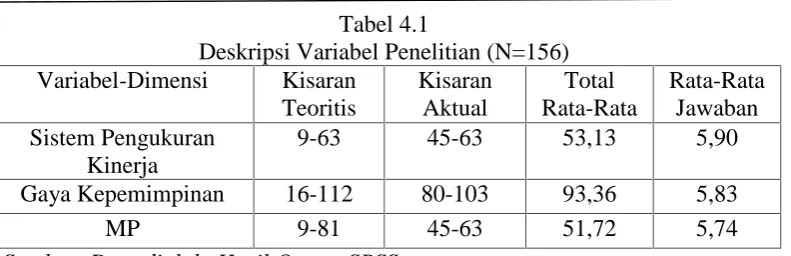 Tabel 4.1Deskripsi Variabel Penelitian (N=156)