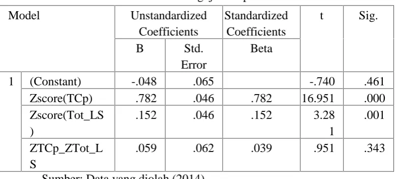 Table 4.4Pengujian Hipotesis