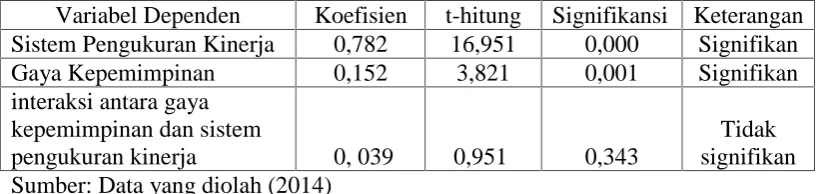 Table 4.5Ringkasan Pengujian Hipotesis