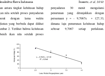 Gambar 2. Grafik persamaan regresi kelulusan hidup benih ikan nila setelah proses  penyadaran 30 menit 
