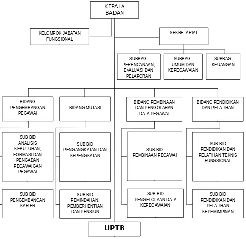 Gambar 2.1. Struktur Organisasi Badan Kepegawaian Daerah Kota Salatiga