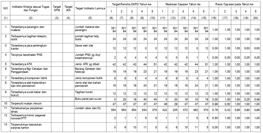 Tabel 2.1. Pencapaian Kinerja Pelayanan Badan Kepegawaian Daerah Kota Salatiga