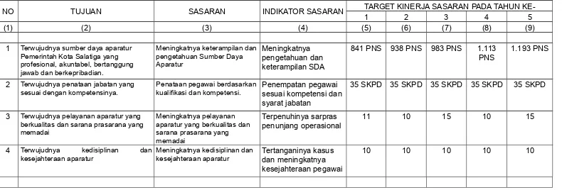 Tabel 4.1. Tujuan dan Sasaran Jangka Menengah Pelayanan BKD Kota Salatiga