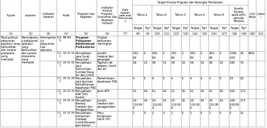 Tabel 5.1. Rencana Program, Kegiatan, Indikator Kinerja, Kelompok Sasaran, dan Pendanaan Indikatif Badan Kepegawaian Daerah Kota Salatiga